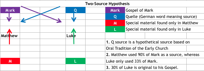 Two-Source Hypothesis